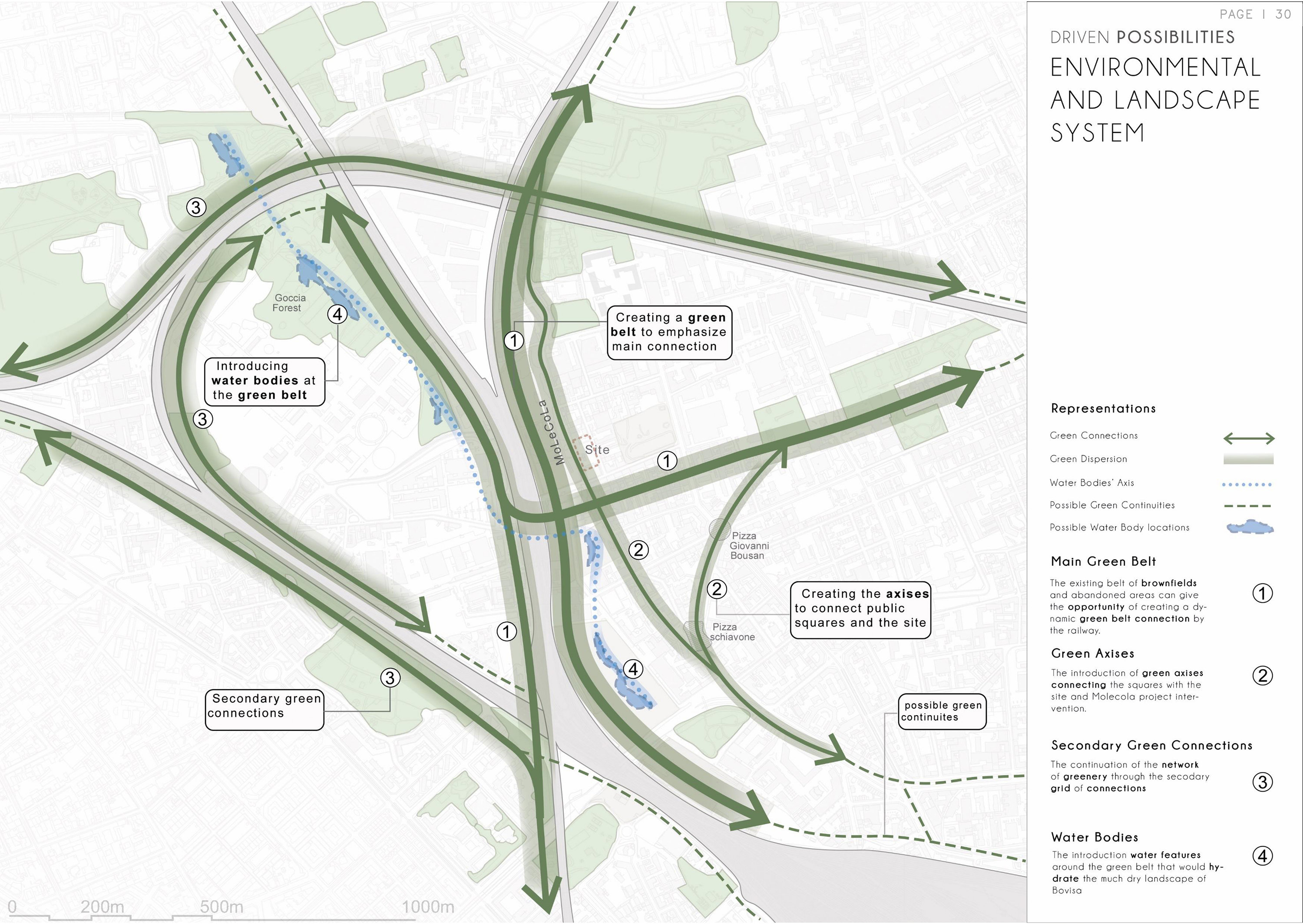 Environmental and landscape systems — the green belt, water body axes, and dispersion networks that the Artery leverages and reinforces
